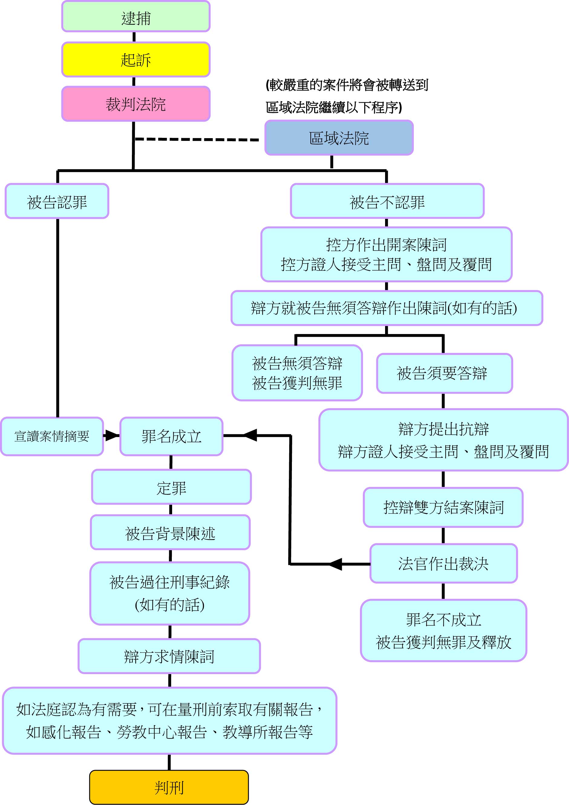 香港刑事诉讼流程图